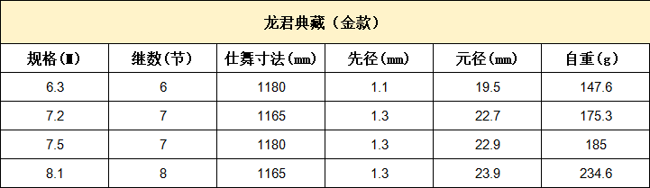 龍君典藏的參數.png